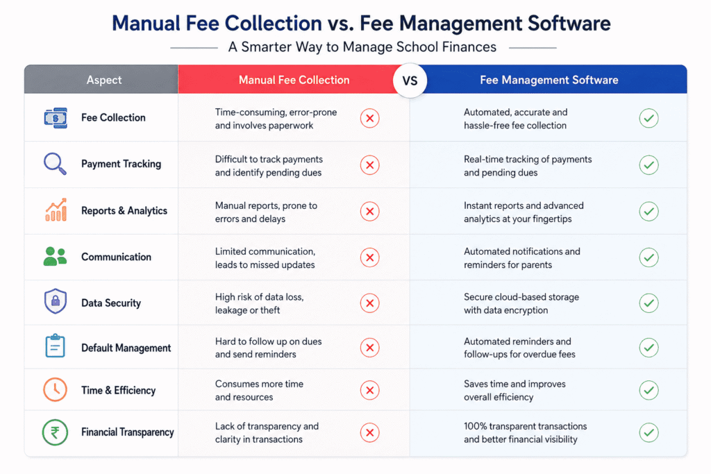 manual fee collection vs fee management software comparison