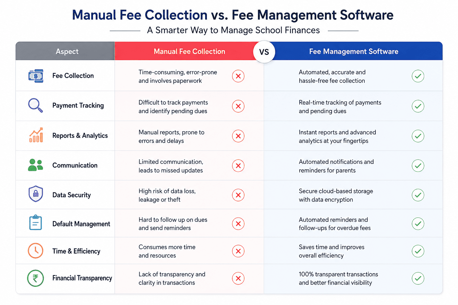 Complete guide on Fee Management System